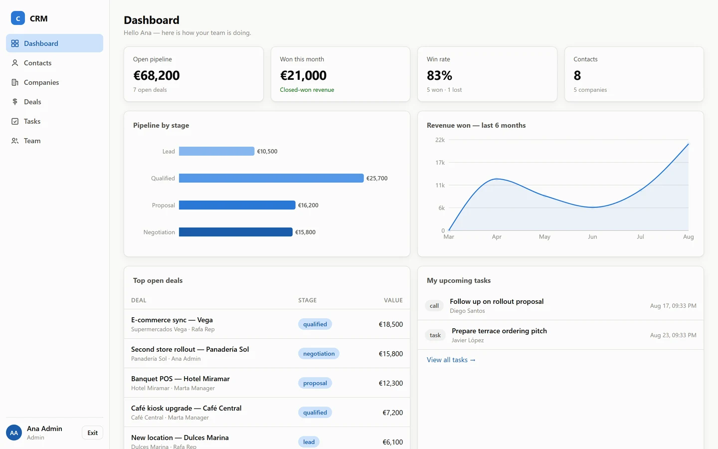 The CRM dashboard signed in as an admin: stat cards for open pipeline, revenue won this month and win rate, pipeline-by-stage and six-month revenue charts, and the open deals table.